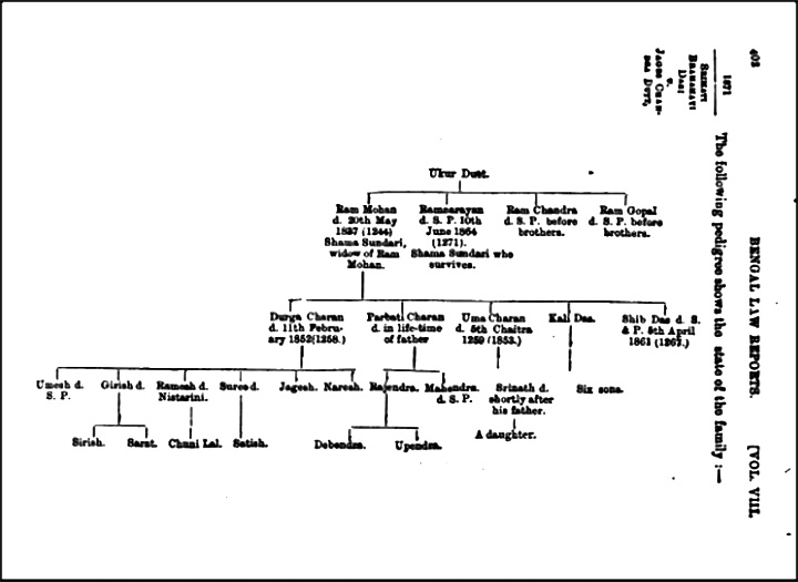 familyTree_AkrurDutt